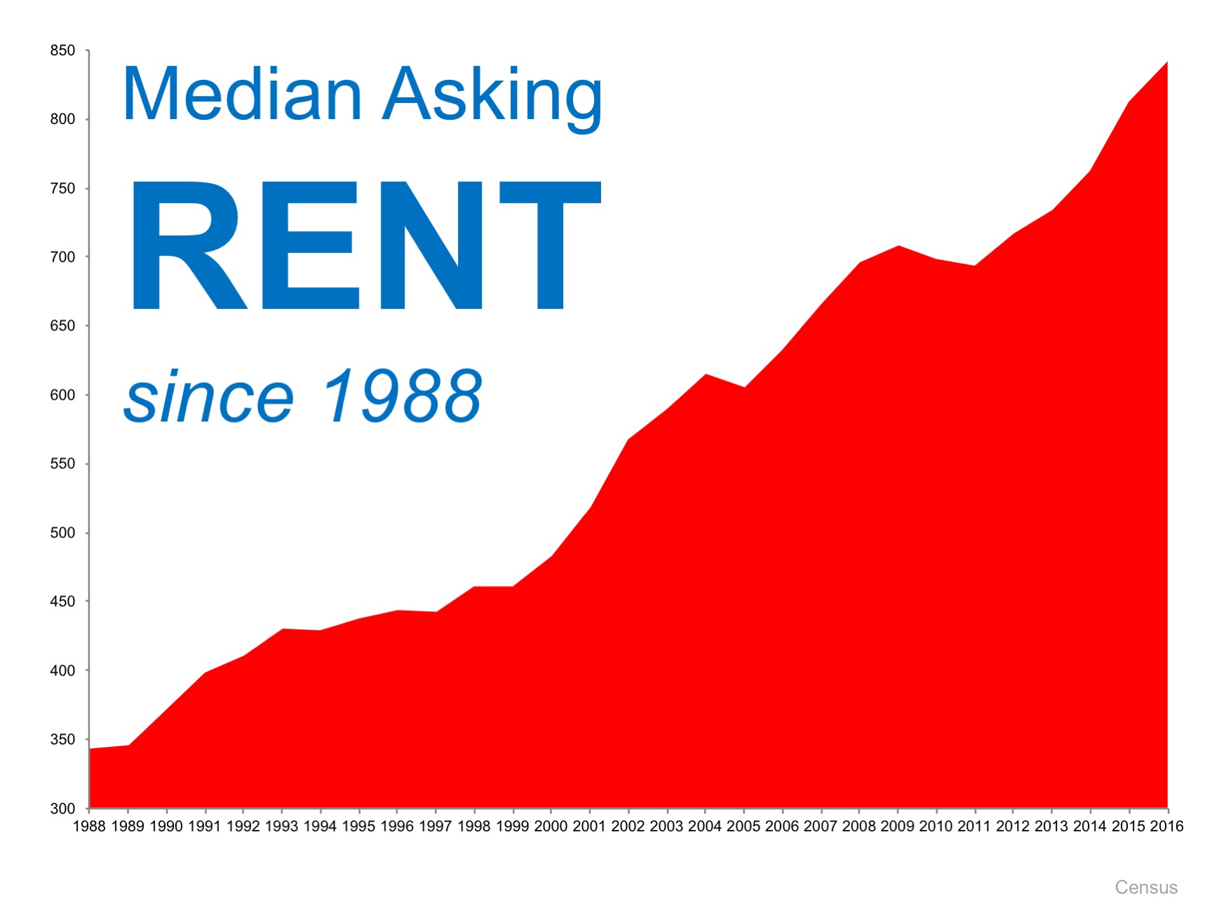 When Is a Good Time to Rent? Not Now! | Simplifying The Market