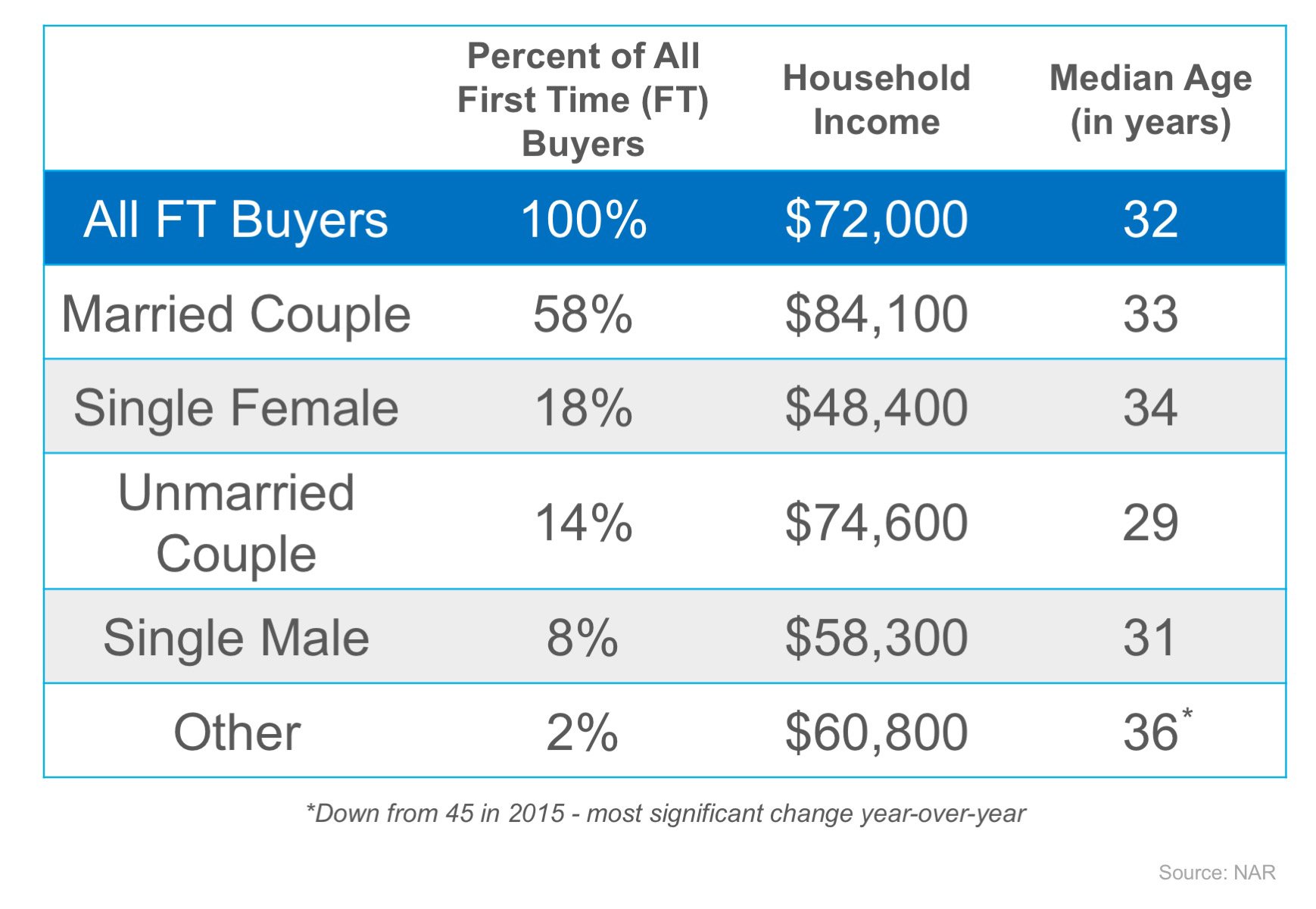 First Comes Love… Then Comes Mortgage? | Simplifying The Market