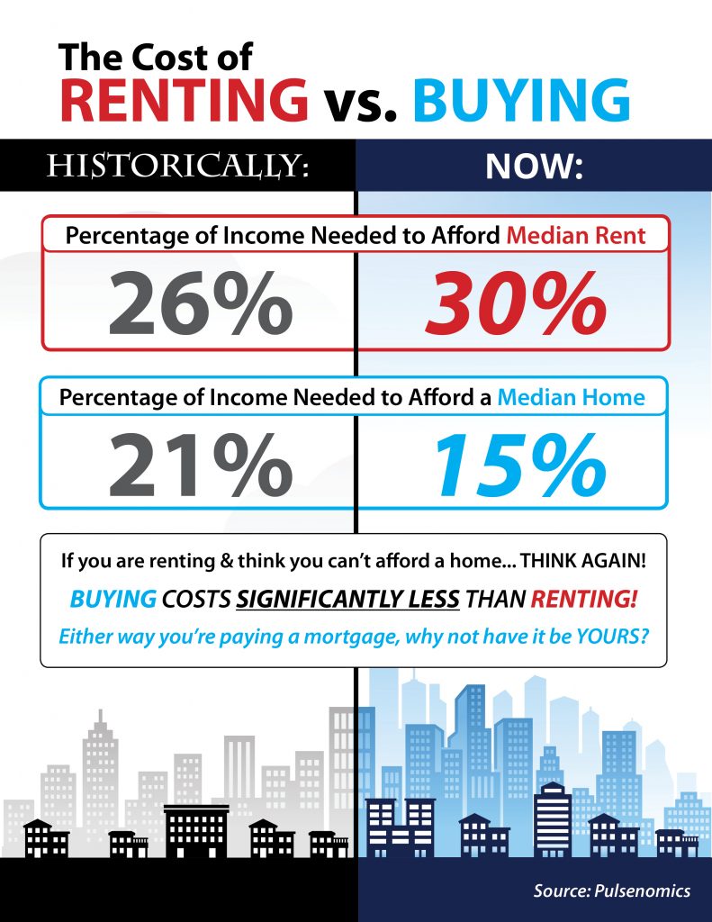 Do You Know the Real Cost of Renting vs. Buying? [INFOGRAPHIC] | Simplifying The Market