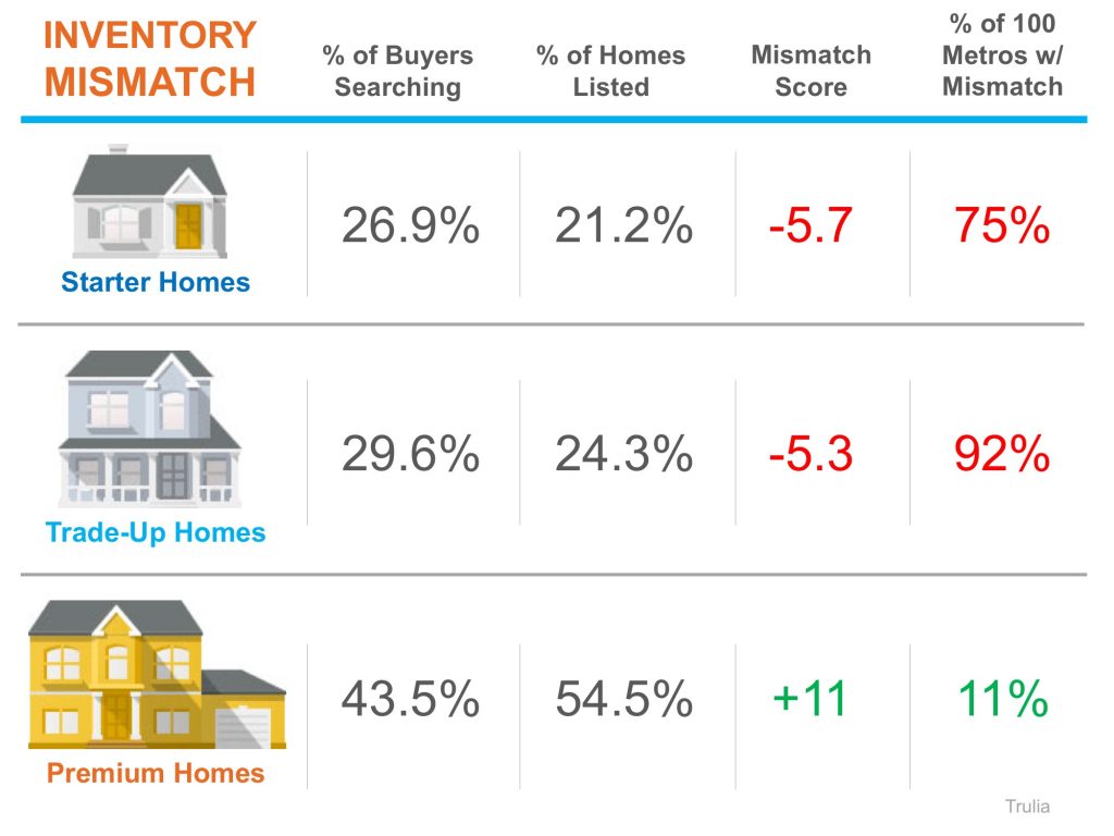 A Tale of Two Markets: Inventory Mismatch Paints a More Detailed Picture | Simplifying The Market