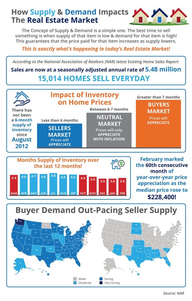 How Low Supply & High Demand Impacts the Real Estate Market [INFOGRAPHIC] | Simplifying The Market