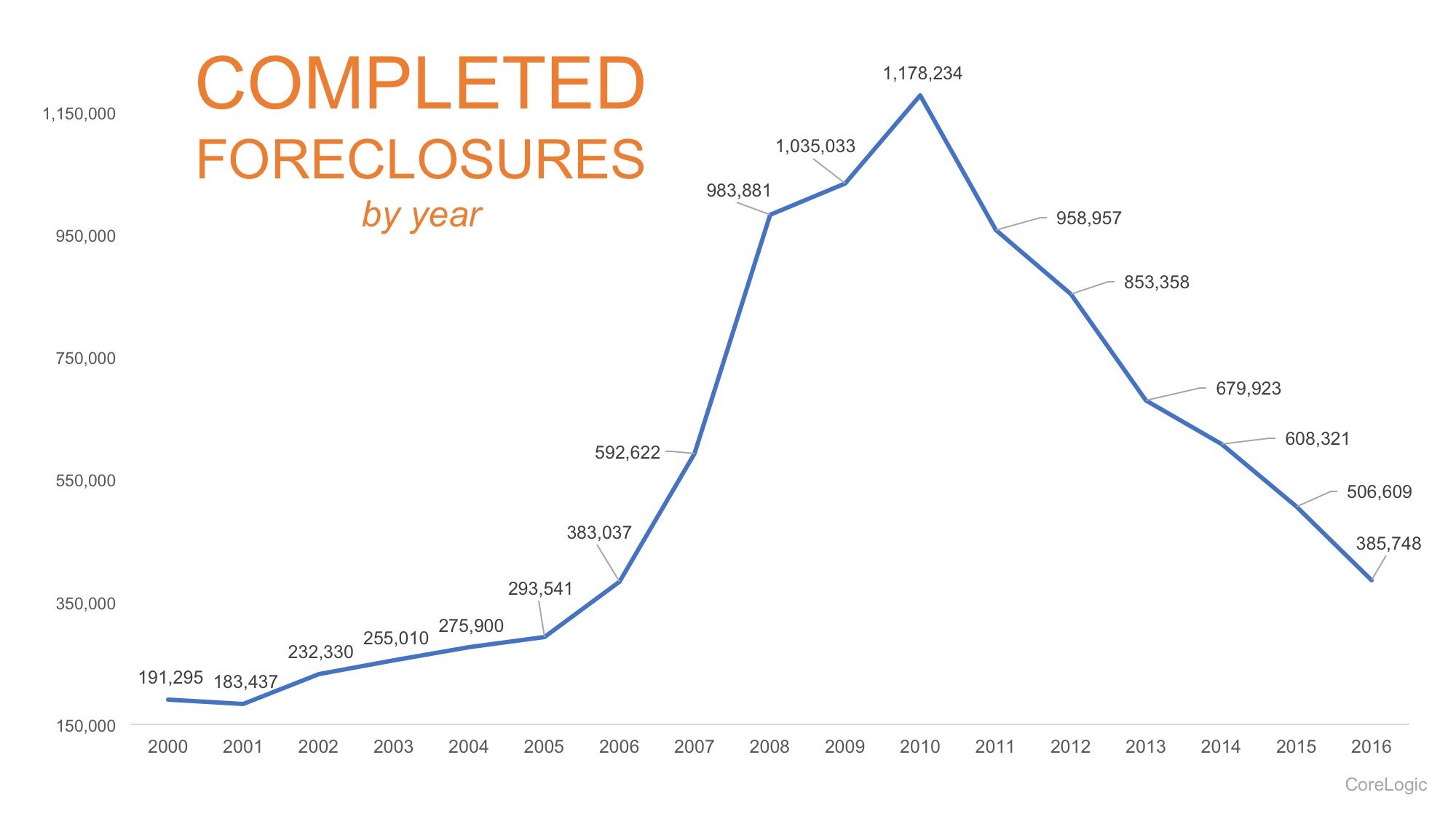 The Foreclosure Crisis: 10 Years Later | Simplifying The Market